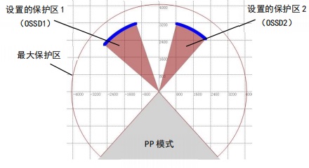 KLM型安全激光雷達工作模式圖2